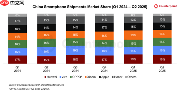 2025Q2中国手机出货量排名:华为、vivo前二!小米第四