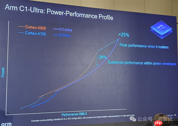 Arm发布全新C1 CPU与G1-Ultra GPU:Armv9.3指令集、新一代光追