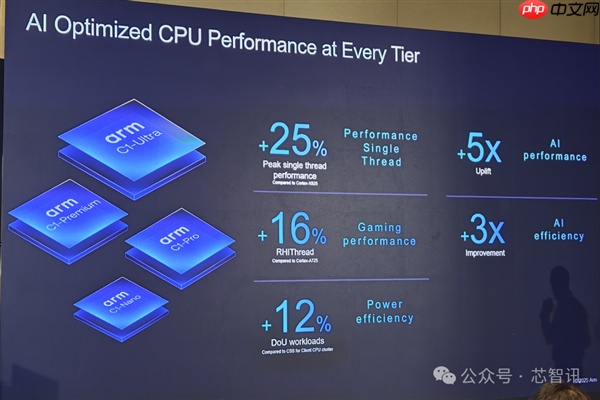 Arm发布全新C1 CPU与G1-Ultra GPU:Armv9.3指令集、新一代光追