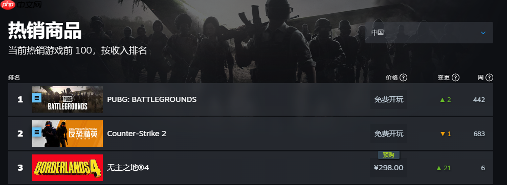 你买了吗?《无主之地4》登顶全球和国区热销榜第一名
