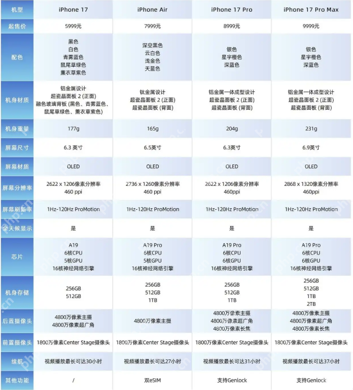 iPhone 17系列选购指南:标准版真香,Pro不再是首选 - php中文网