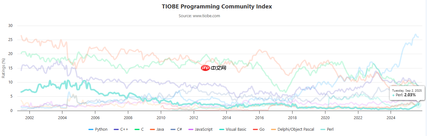 TIOBE 9 月榜单：Perl 重回前十