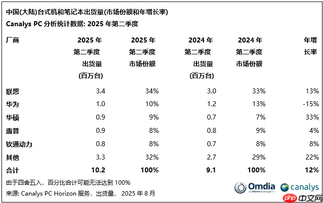戴尔回应中国区裁员传闻：持续优化运营管理