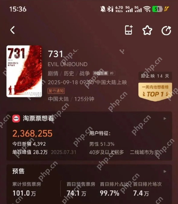 电影《731》开启预售,排片占比高达99.7% - php中文网
