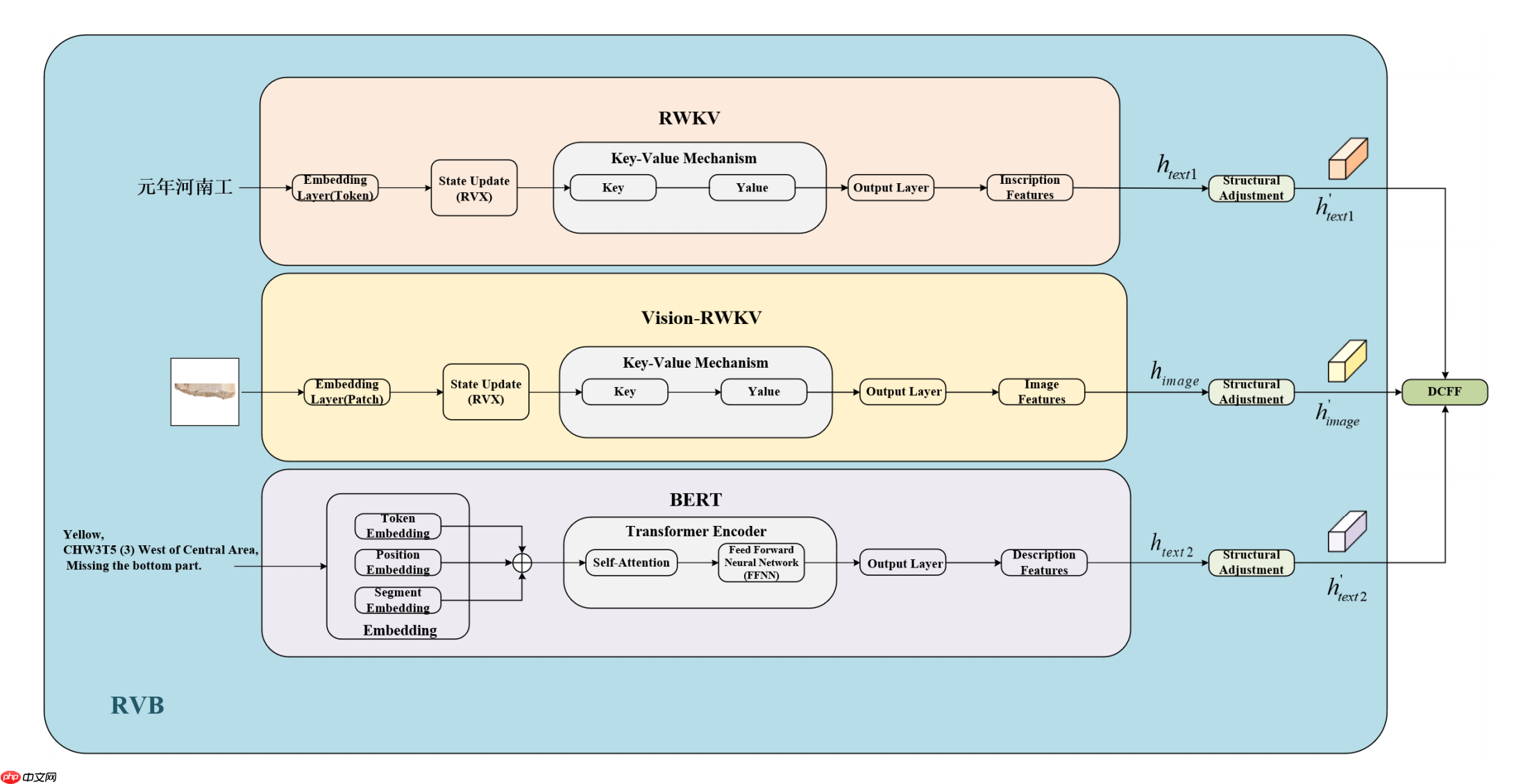 RWKV 社区八月动态：RWKV7s 0.1B 发布，G0 13B 训练中，6 篇论文