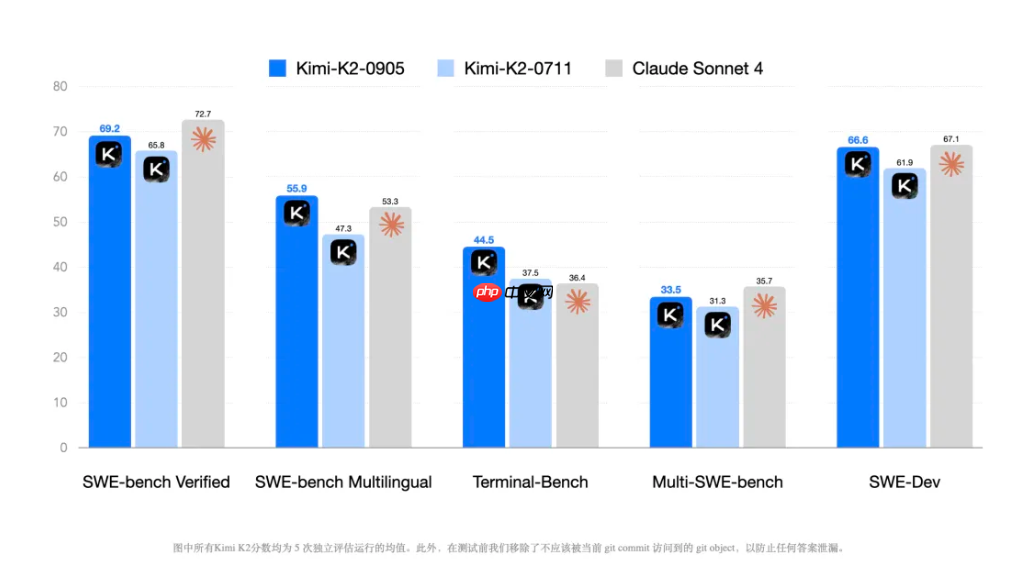 Kimi-K2-0905 模型上新，更强的代码能力、更快的 API