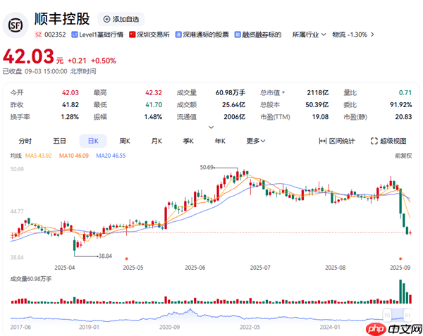 百亿持股引发股价大跌 顺丰控股首次回购公司A股股份