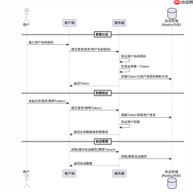 Solon 权限认证之 Sa-Token 的使用与详解