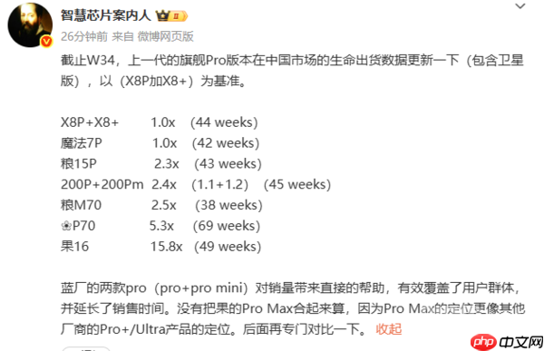 六大品牌旗舰机Pro版出货数据出炉 华为Pura 70 Pro第二