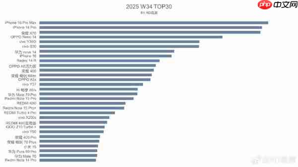 第34周国内手机销量榜单出炉：iPhone 16 Pro系列前二