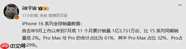 iPhone 16系列全球销量数据曝光：11个月卖出1.37亿台