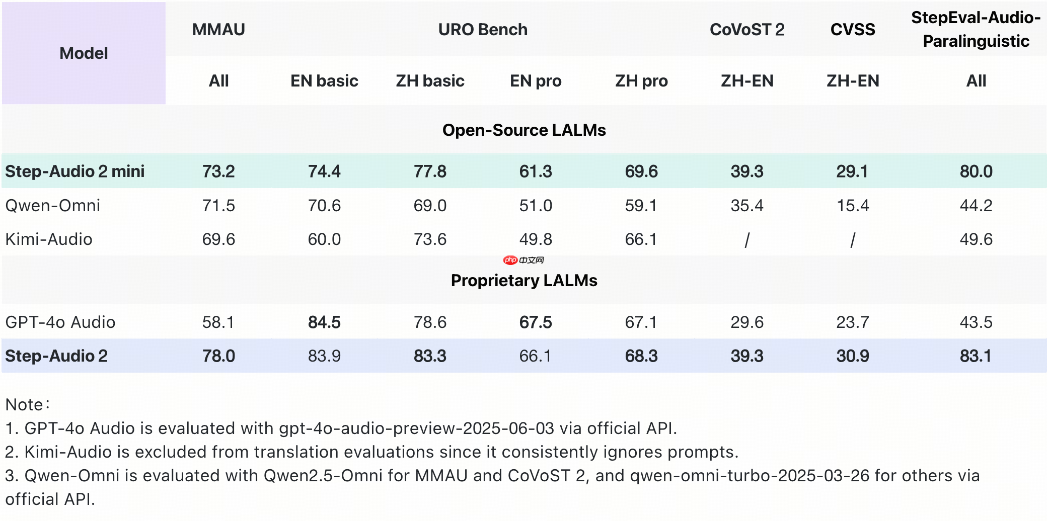 阶跃发布并开源端到端语音大模型 Step-Audio 2 mini