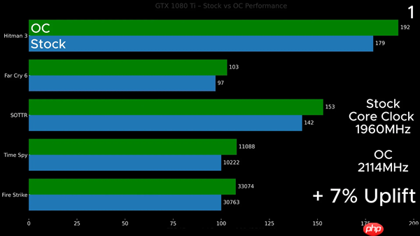 GTX 1060浸在变速箱油中超频!性能飙增16%:拿下Firestrike全球第一