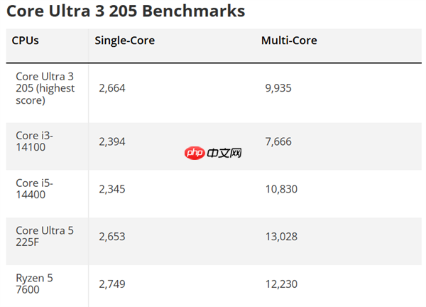 唯一入门！酷睿Ultra 3 205首次跑分：多核飙升
