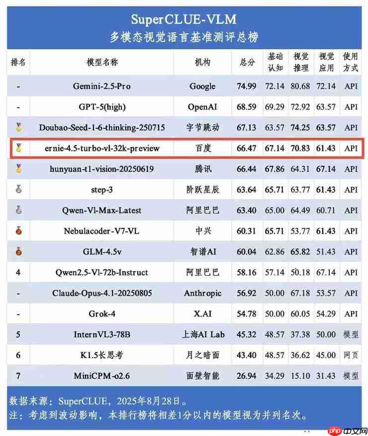 SuperCLUE多模态视觉评测榜：文心4.5 Turbo总分并列国内第一