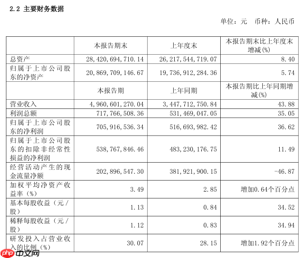 中微公司：上半年归母净利润 7.06 亿元，同比增长 36.62%