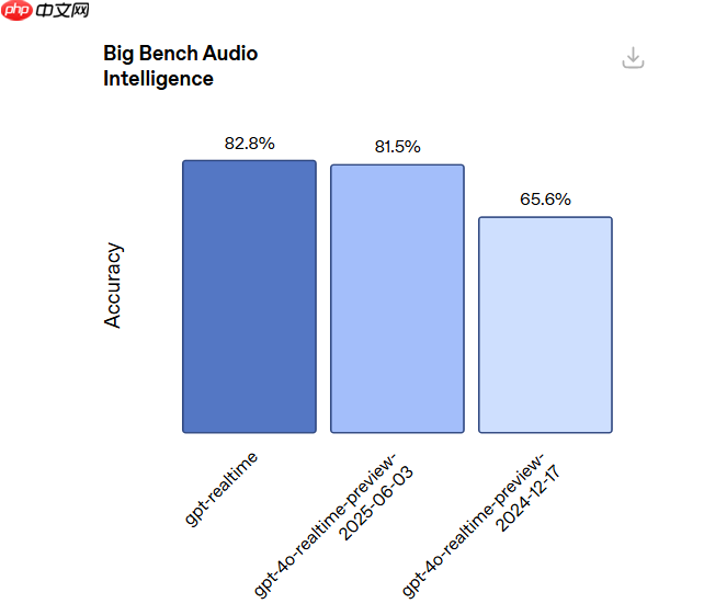 OpenAI 发布 GPT-realtime 语音对话模型