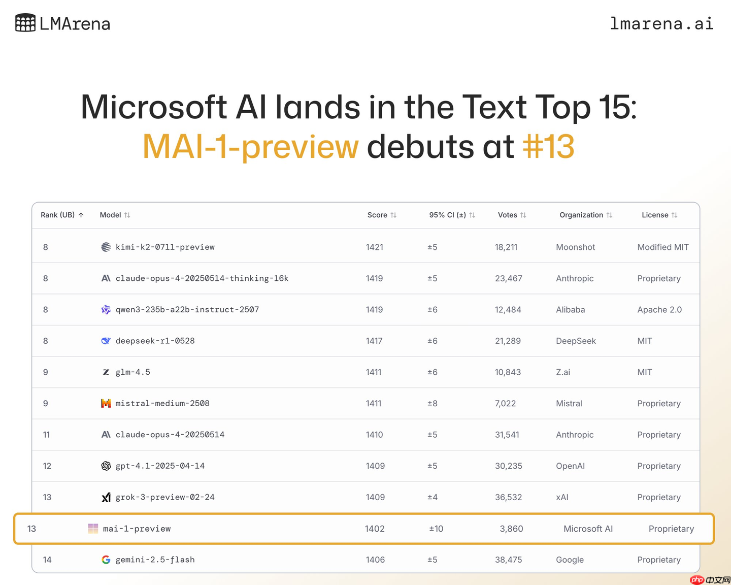 微软发布两款全新自研模型：MAI-Voice-1 与MAI-1-preview
