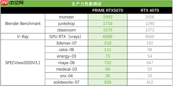 AI赋能加速信息迭代 华硕5070大师显卡革新动力！