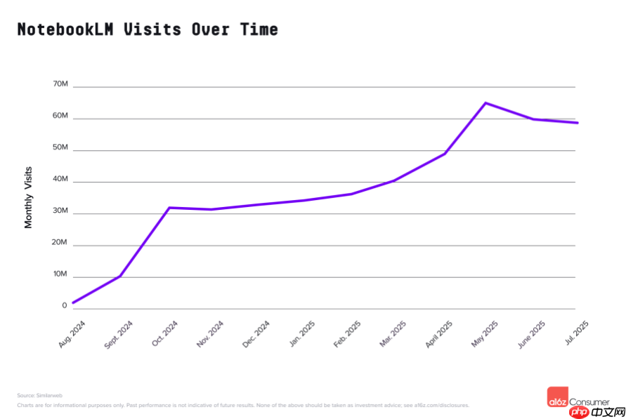 a16z 最新 AI 报告：移动端 Top50 的应用中 22 款由中国开发