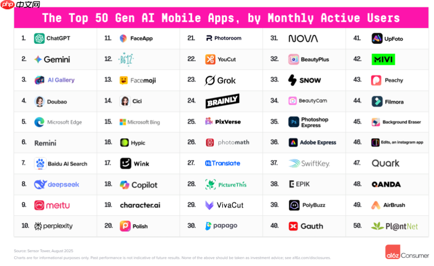 a16z 最新 AI 报告：移动端 Top50 的应用中 22 款由中国开发