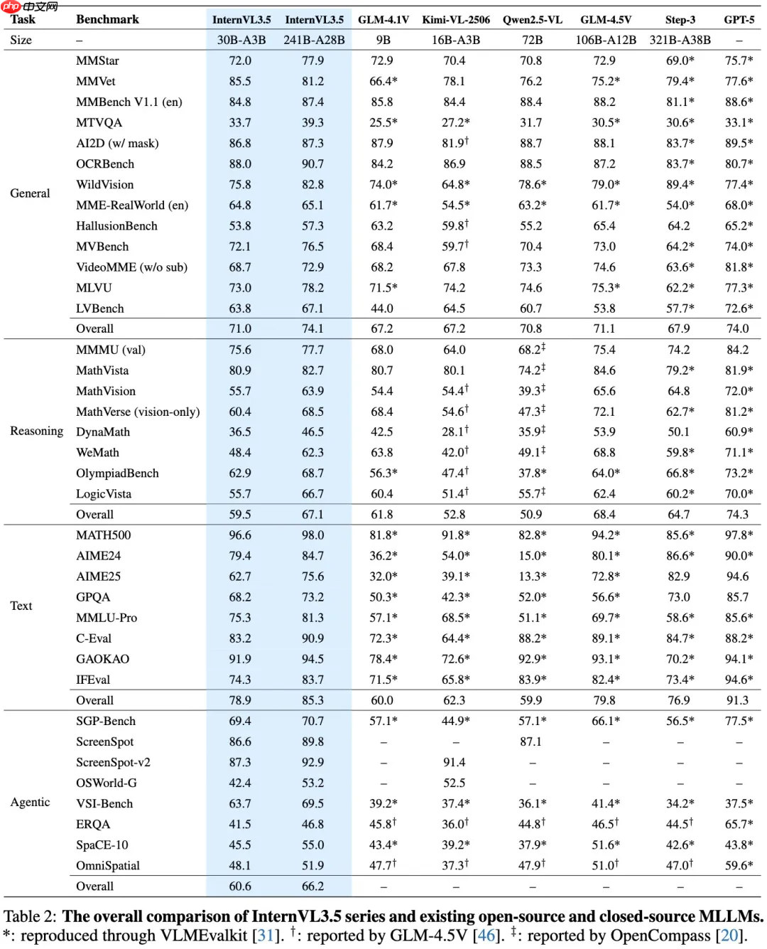 书生发布 InternVL 3.5 最新视觉全系列模型