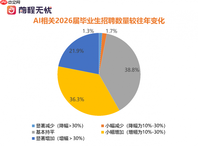 前程无忧《2026届校招市场AI人才需求报告》:高科技行业AI成刚性需求