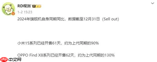五大旗舰机销量曝光：小米15破376万台 Mate 70第二