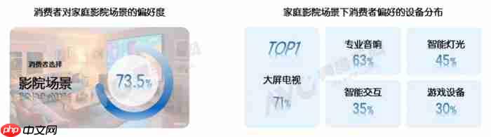 73.5%受访者首选影院场景，海信电视u8q高定音画定义家庭观影新标杆