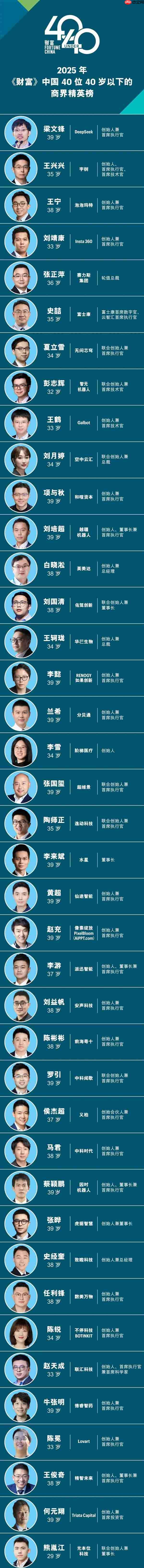 2025财富中国40位40岁以下商界精英榜发布:DeepSeek梁文锋排首位