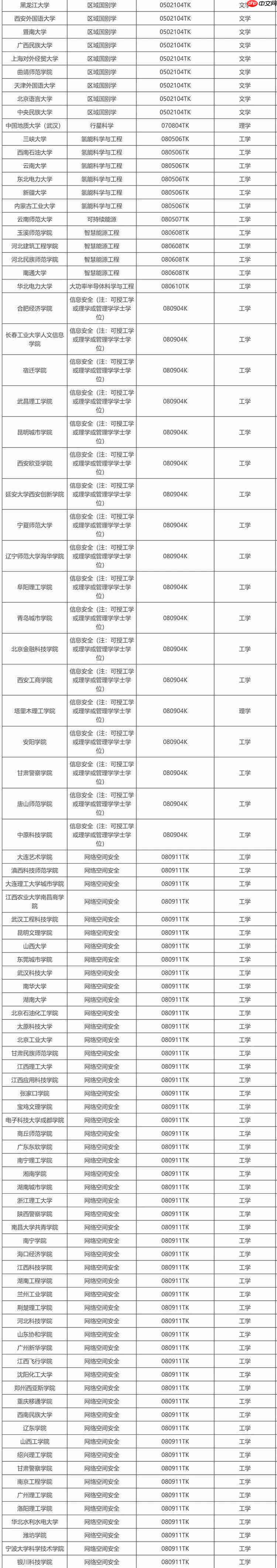 教育部公示新增 863 个本科专业，低空技术与工程最热门