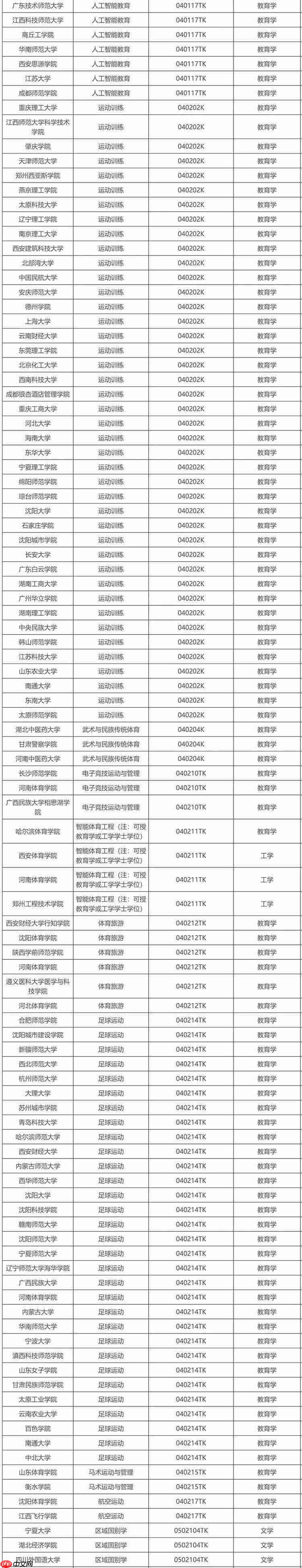 教育部公示新增 863 个本科专业，低空技术与工程最热门
