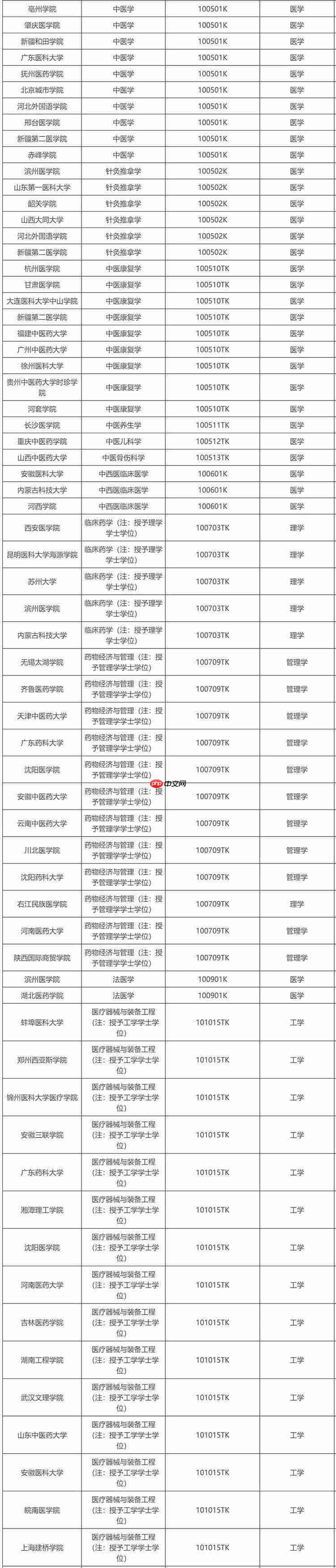 教育部公示新增 863 个本科专业，低空技术与工程最热门