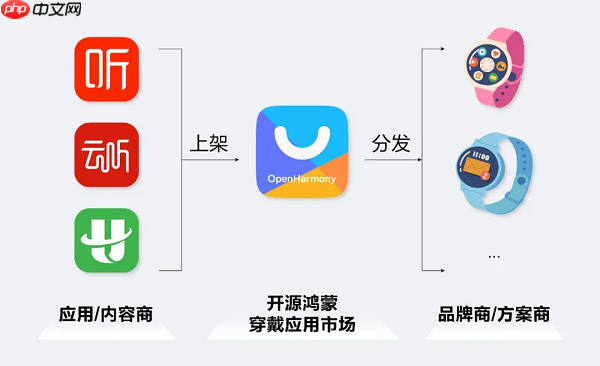 芯闻速递丨开源鸿蒙应用市场正式上线!智能穿戴“如鱼得水”