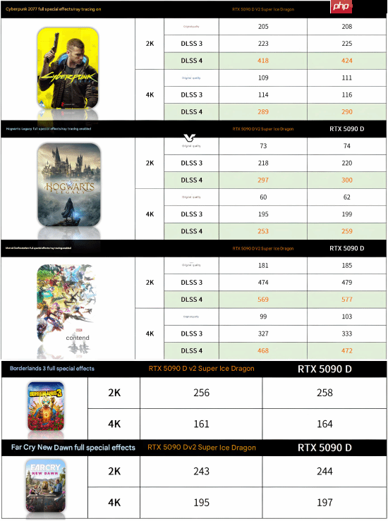 特供显卡5090D v2上市 性能测试结果令人大吃一惊！