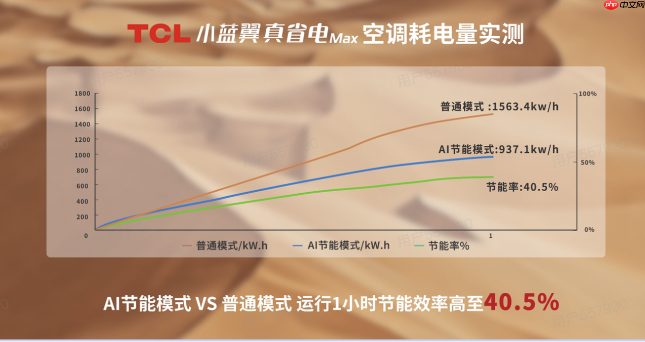 70℃沙海再造绿洲？TCL小蓝翼真省电Max空调极境挑战实录！