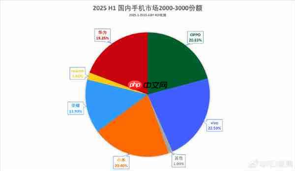 荣耀X70激活量预计本月破百万 荣耀400已超过百万