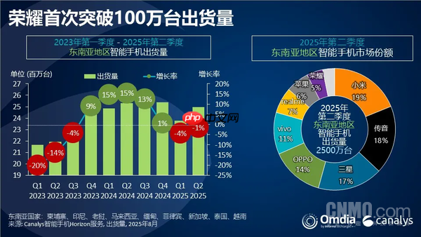 二季度东南亚手机出货数据出炉：小米夺冠 苹果第七