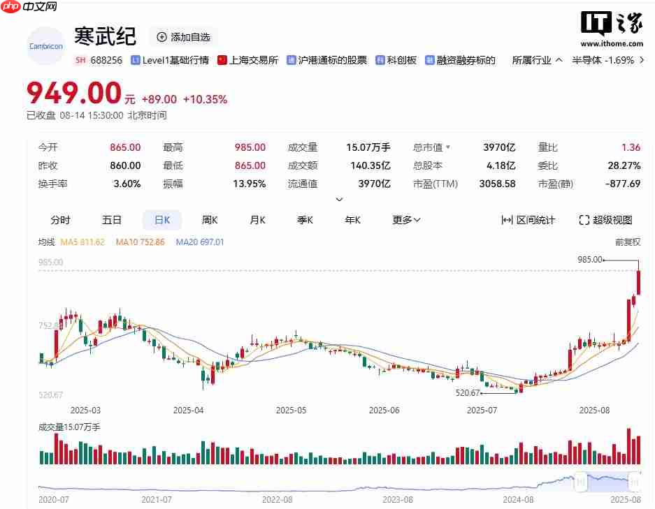 市值一度突破 4000 亿元，寒武纪澄清预定大量载板订单等不实信息