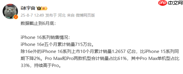 苹果iPhone 16系列全球销量曝光：已卖出超1.3亿台