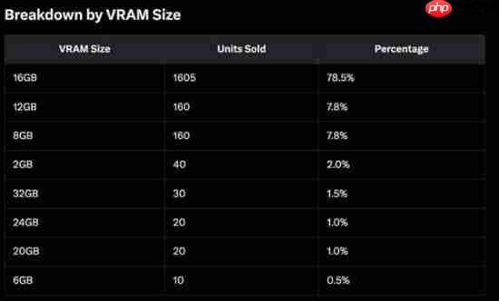 AMD显卡还是受欢迎：RX 9070 XT德国经销商销量与RTX 50总和相当