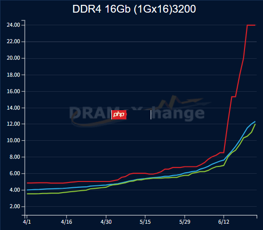 活久见！内存价格倒挂：DDR4批发价暴涨倍超DDR5