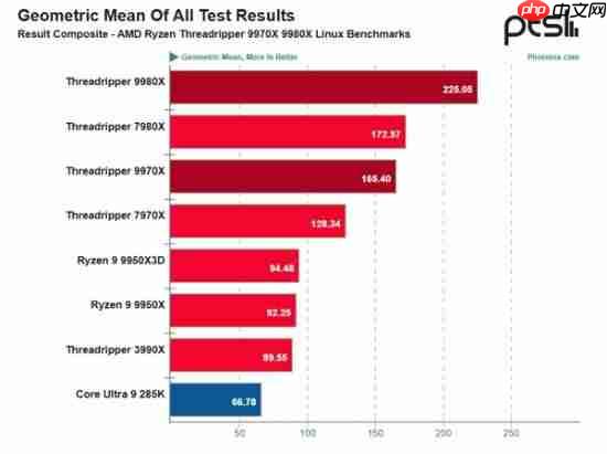 AMD Zen5线程撕裂者性能暴力 32核9970X硬刚上代64核7980X