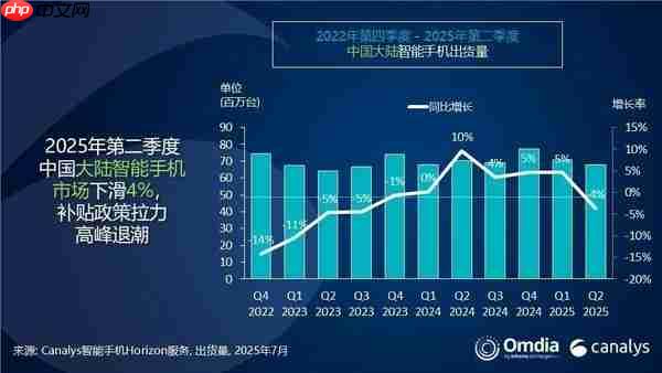 华为重夺第一！2025年二季度国内手机市场下滑4%