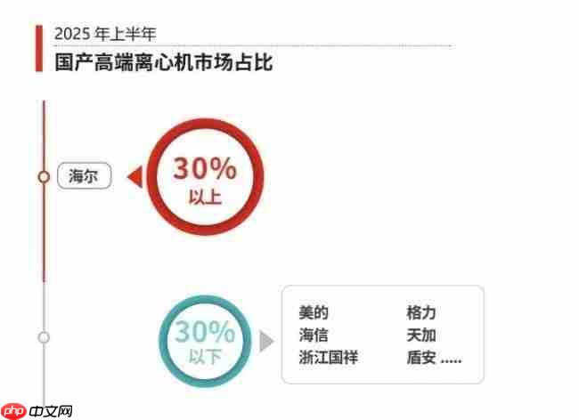 高端离心机市场迎来变局：第一名来自中国