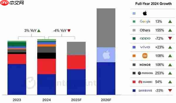 增长慢、盈利难！苹果钻进了折叠屏手机的死胡同