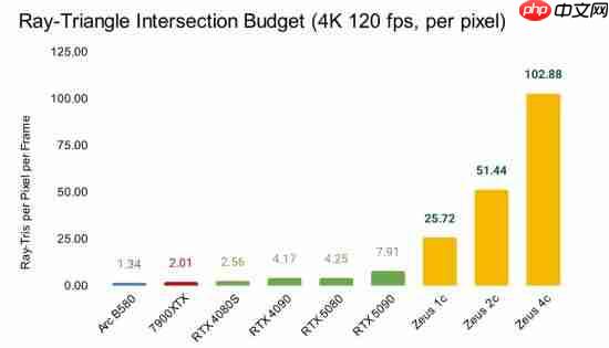 革命性GPU即将问世，超越RTX 5090性能，轻松实现4K光追破百帧时代