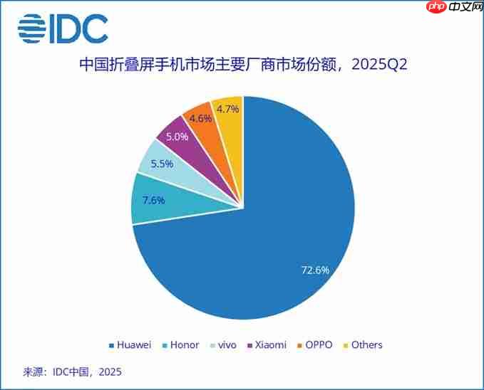 2025Q2中国折叠屏手机市场报告:华为市占率超70%,行业整体下滑14%