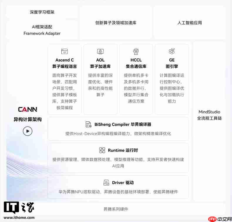 华为宣布 CANN 全面开源开放,共建昇腾生态