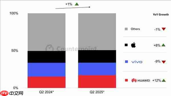 Q2智能手机市场数据出炉!华为超过vivo坐稳国内第一